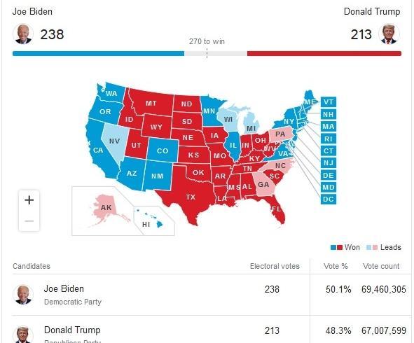 آخرین اخبار از شمارش آراء در انتخابات آمریکا، شانس بایدن برای پیروزی بیشتر از ترامپ است